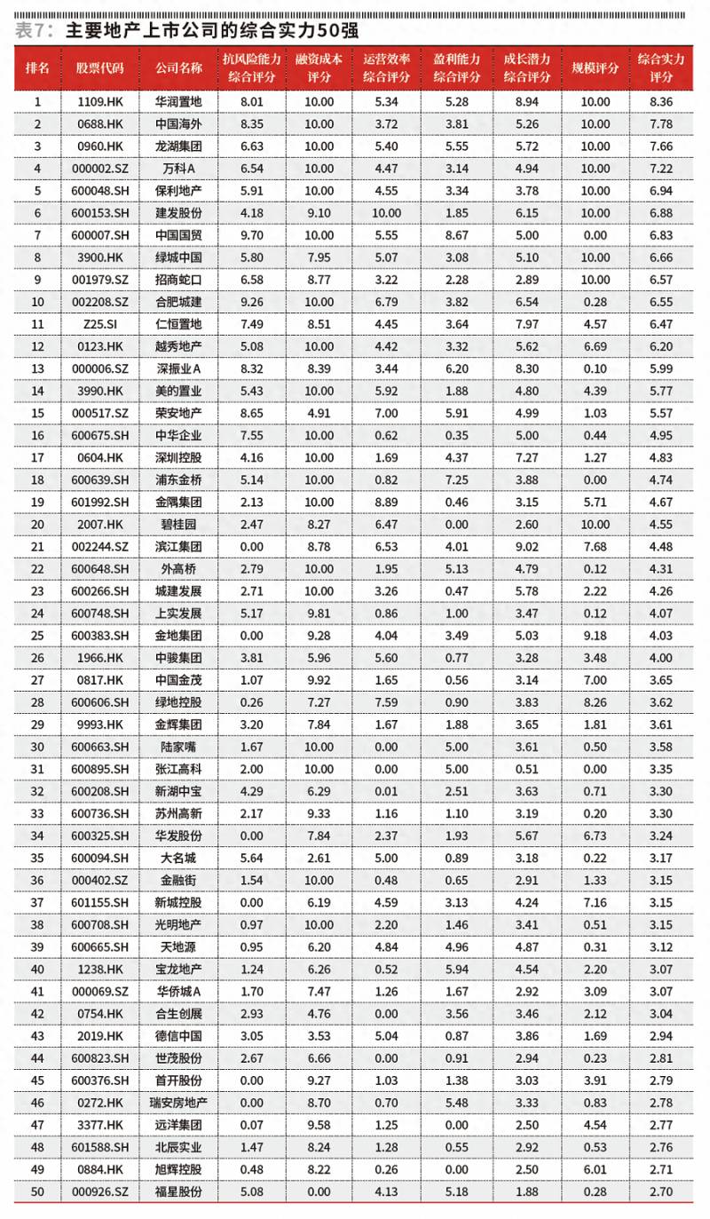龙湖地产集团的上市公司有哪些？2023年度地产上市公司50强