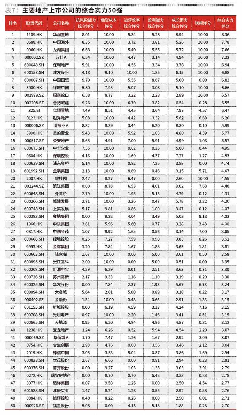 龙湖地产集团的上市公司有哪些？2023年度地产上市公司50强