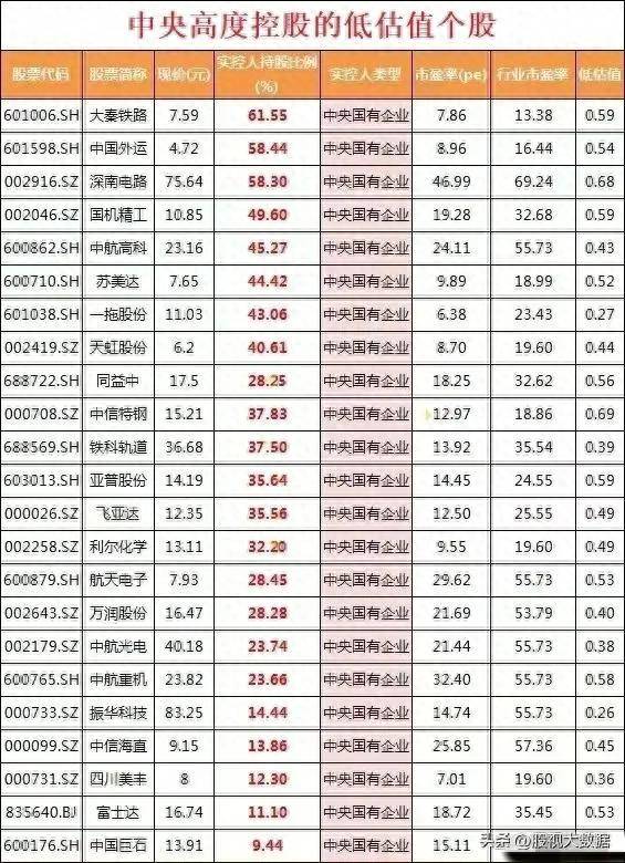 央企改革的股票有哪些？高分红+中央高度控股+央企改革