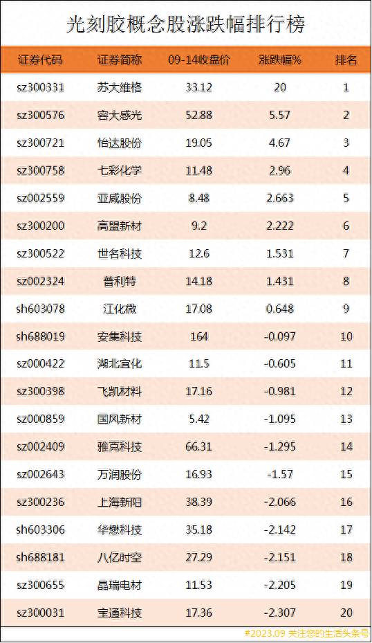 新材料科技龙头股票有哪些？光刻胶上市公司龙头股有哪些？