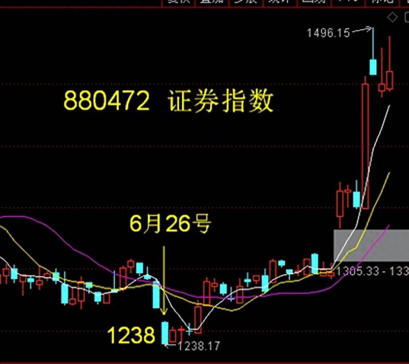 股票财达证券的走势如何财达证券如何使用？600906财达证券上市后的空间测算和操作计划