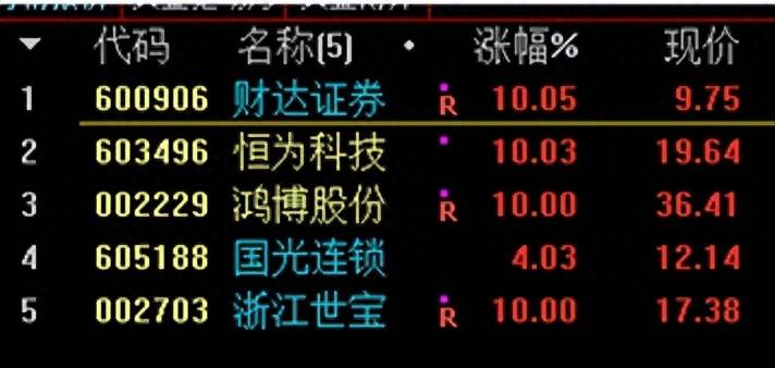 股票财达证券的走势如何财达证券如何使用？600906财达证券上市后的空间测算和操作计划