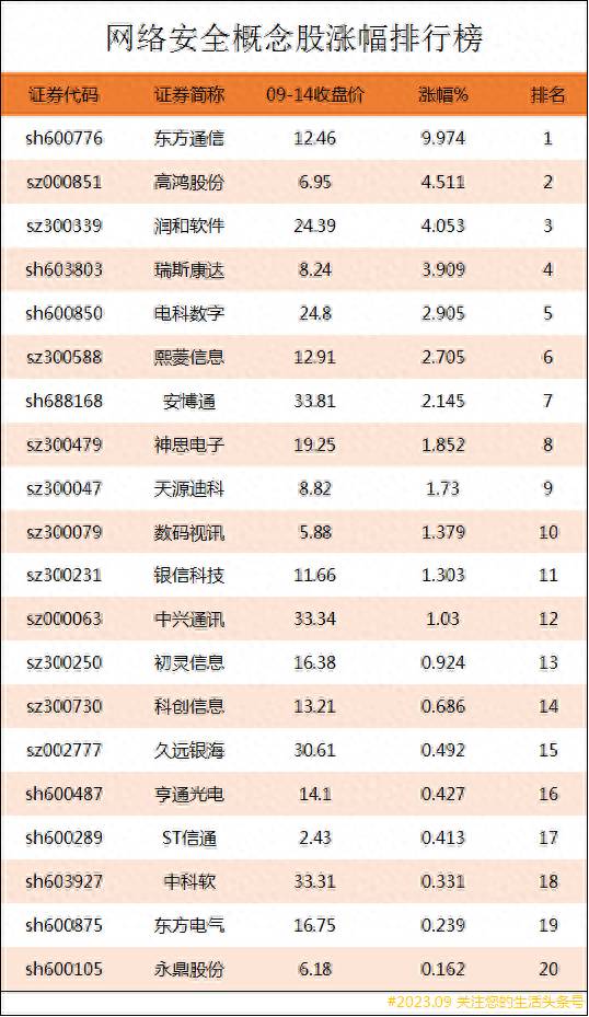 网络安全哪个股票是龙头？网络安全概念股涨幅排行榜