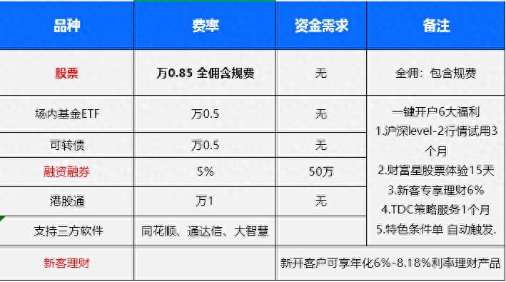 融资融券规定可以操作哪些股票？融券做空卖出的资金可交易哪些股票或者基金？