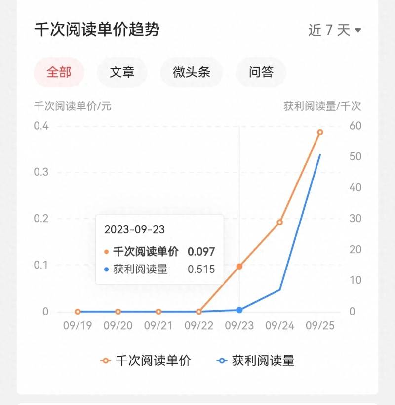 每天的收益怎么算？每天收益几分几毛？