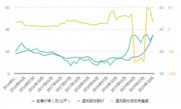 猪肉股为什么市盈率低？这3种股票市盈率越低越不应该买