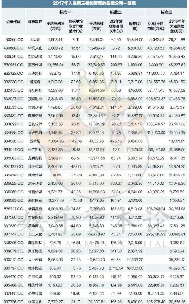 新三板传媒公司有哪些公司吗？新三板创新层32家影视公司嘉行传媒利润称王