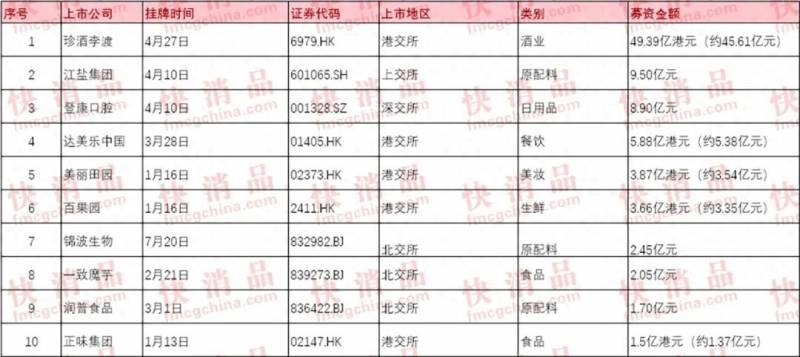 快消品有哪些上市公司？2023年中期10大募资快消品上市公司发布