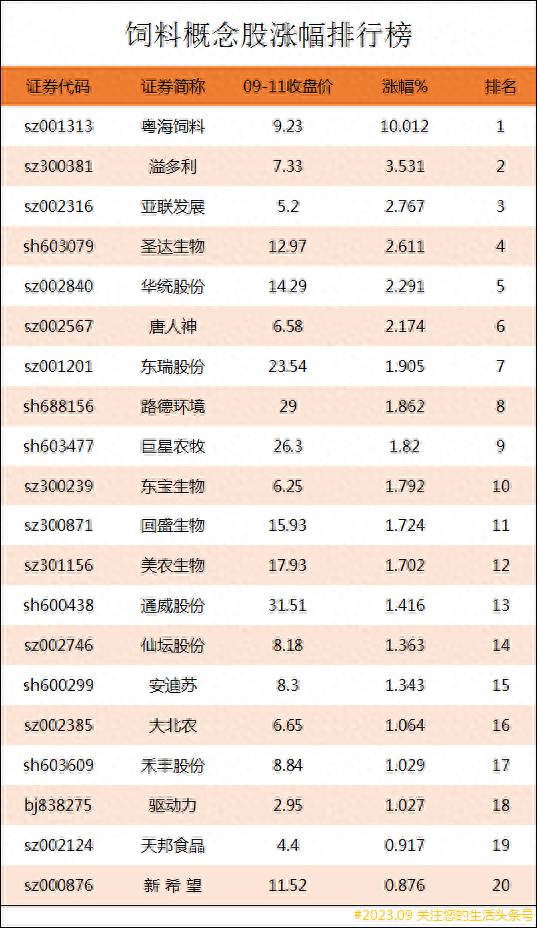 环保龙头公司有哪些股票代码？饲料上市公司龙头股有哪些？