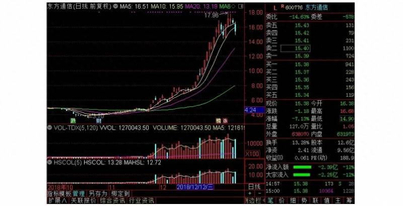 股票里买空是什么意思？买空股票股价上涨10%之后