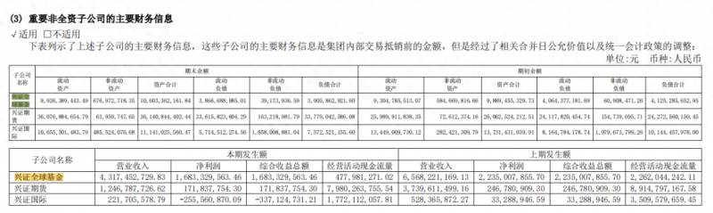 兴证全球基金是哪家公司？兴证全球一哥去年亏了248亿