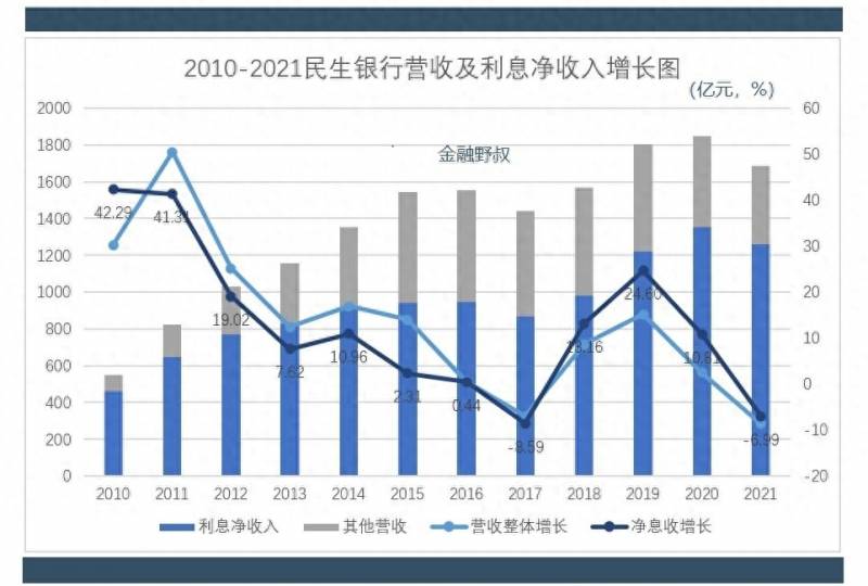 民生银行股票为什么会跌？2021年度民生银行营收与利润