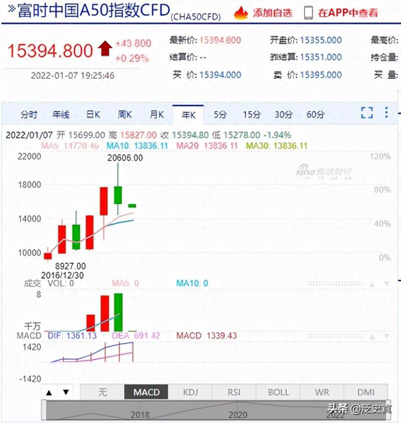 新加坡a50股指期货实时行情去哪里看？富时a50股指期货是什么？