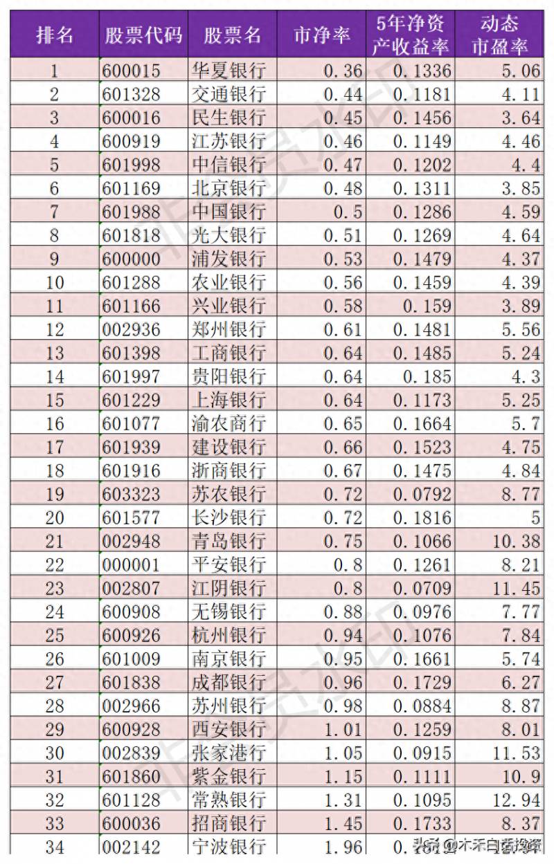 为什么银行股票多数破净为什么中国的银行股全部破净？A股六成银行股破净还有投资价值吗？