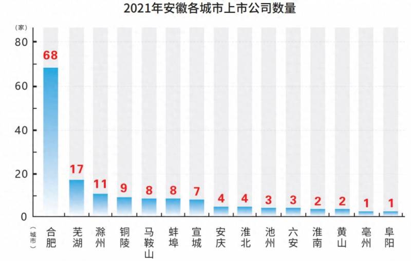 在合肥的上市公司有哪些？合肥在A股上市公司已达67家