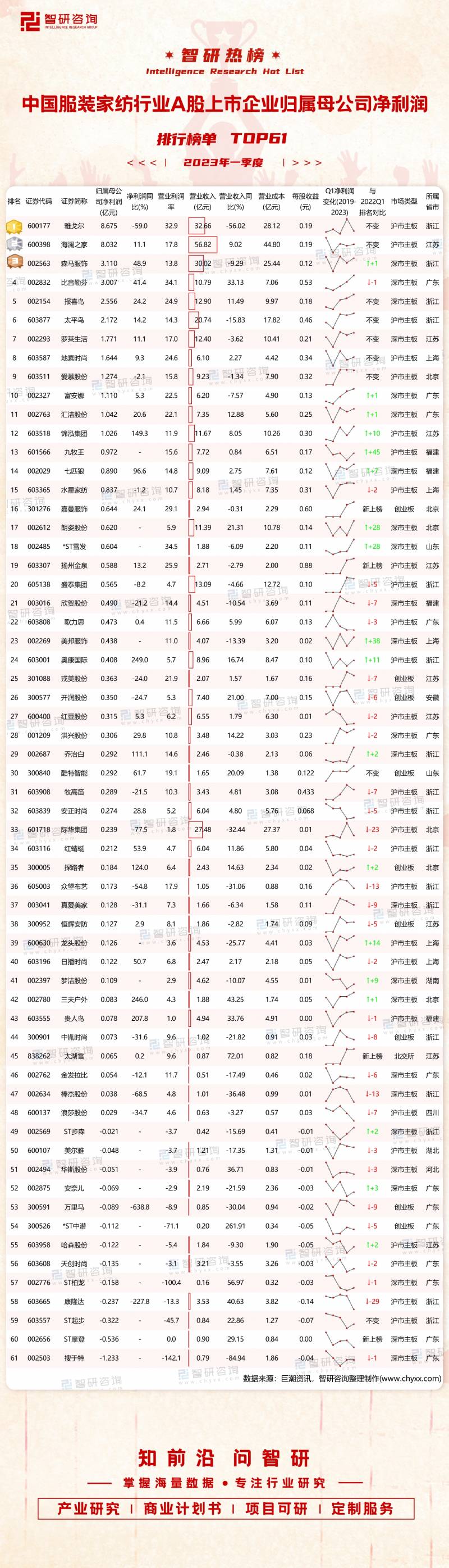 服装定制的上市公司都有哪些中国高端定制服饰有哪些？2023年一季度中国服装家纺A股上市企业归属母公司净利润排行榜