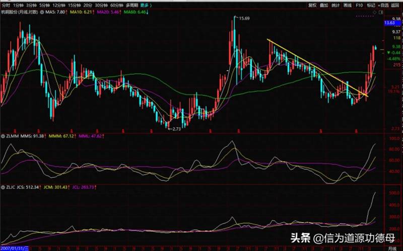 通达信股票怎么看主力进出？通达信功能介绍用BBD资金聚焦探秘主力行踪