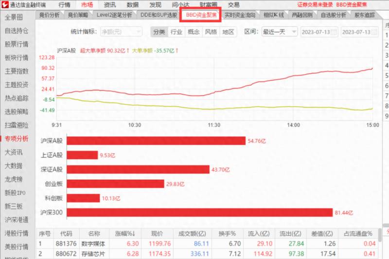 通达信股票怎么看主力进出？通达信功能介绍用BBD资金聚焦探秘主力行踪