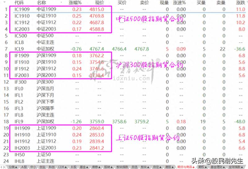 股指期货ic和if是什么意思？个人如何开户合法的股指期货账户及股指期货品种介绍IF？