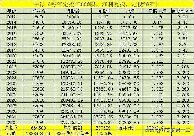 怎么定投中国银行股票？银行股之中行每年10000股