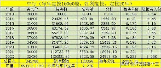 怎么定投中国银行股票？银行股之中行每年10000股