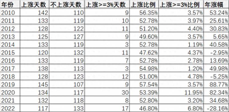 腾讯股票每年涨多少？股市每年上涨天数比例有多少？