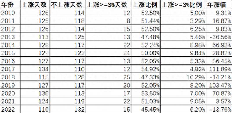 腾讯股票每年涨多少？股市每年上涨天数比例有多少？