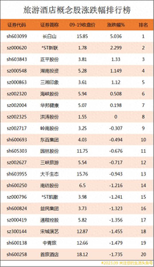 旅游业的股票是哪些？旅游酒店概念股涨跌幅排行榜