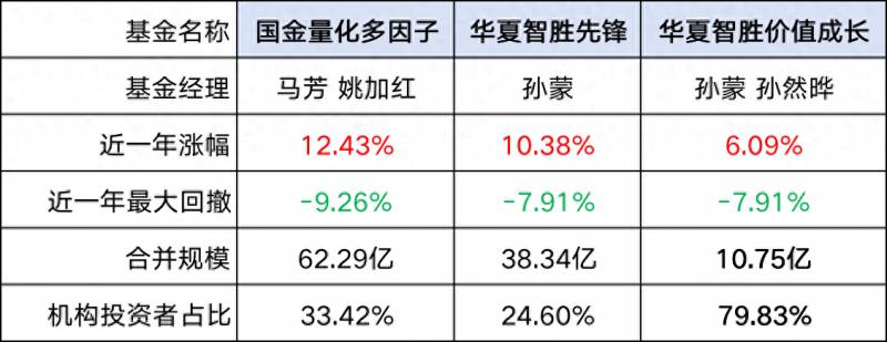 怎么看自己的基金？才想起买量化基金的