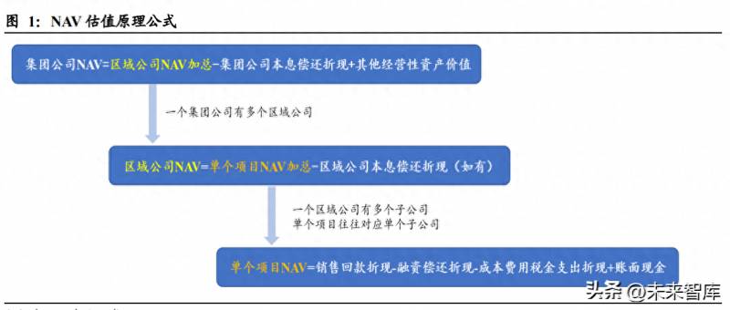 房地产上市公司净现值及利润须达到多少？房地产行业专题报告中国特色估值体系下房企估值浅谈