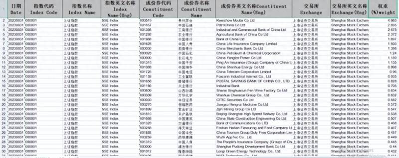 上证指数股票代码是多少位开头？上证综合指数=