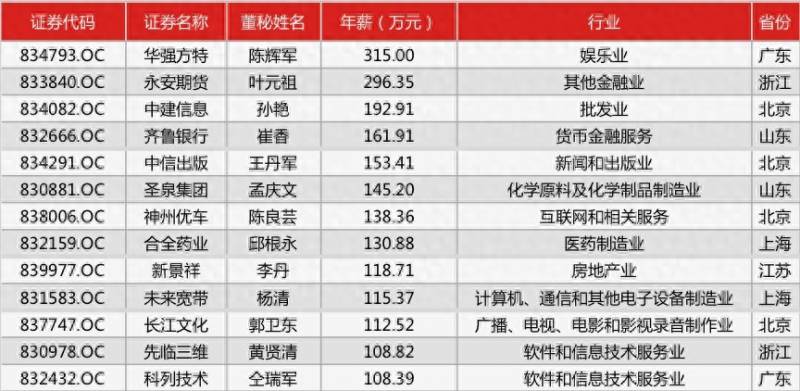 新三板上市公司独立董事薪酬多少独立董事薪酬的几个？