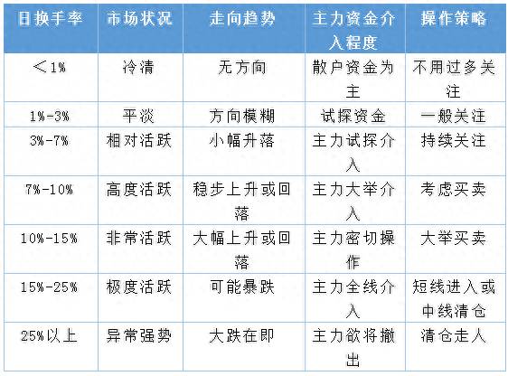 当日换手率100的股票意味着什么？