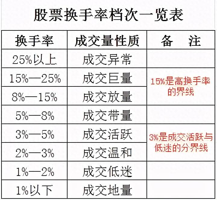 当日换手率100的股票意味着什么？