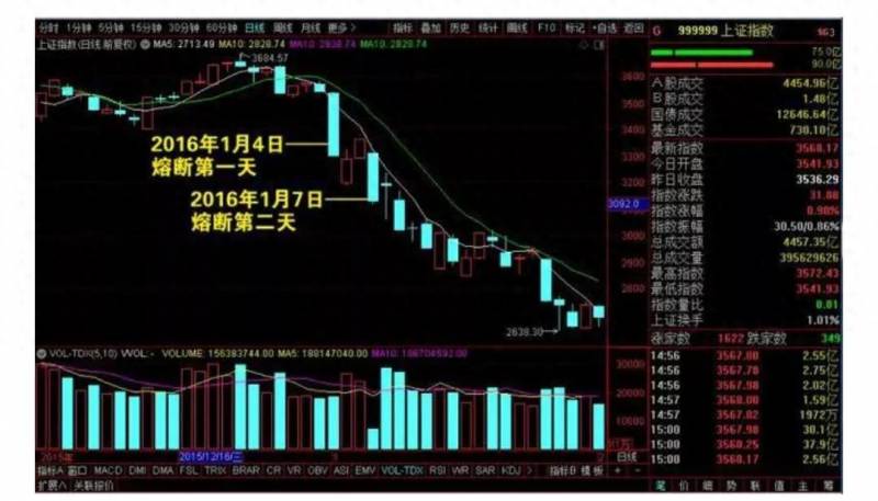 中国股市熔断是什么时候股市熔断机制是多久开始实施？