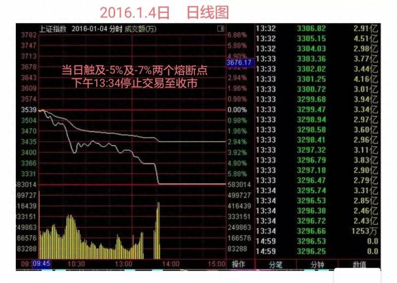 中国股市熔断是什么时候股市熔断机制是多久开始实施？