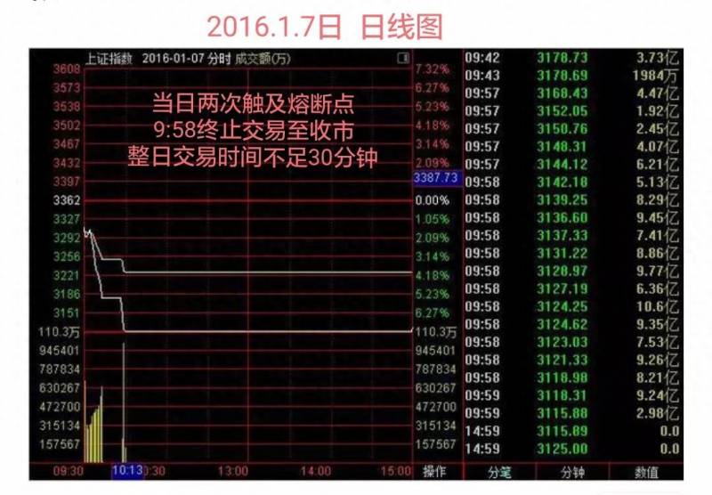 中国股市熔断是什么时候股市熔断机制是多久开始实施？
