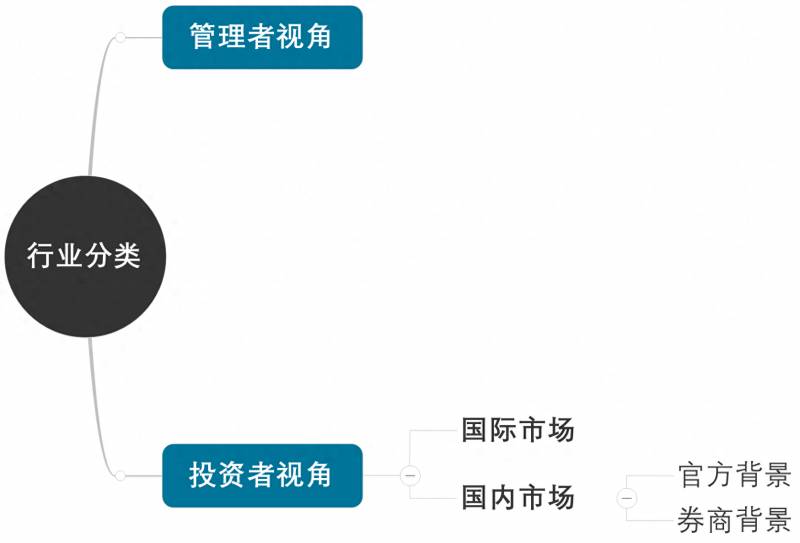 股票有多少细分行业证监会行业分类标准的13个行业？