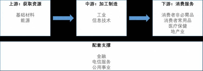 股票有多少细分行业证监会行业分类标准的13个行业？