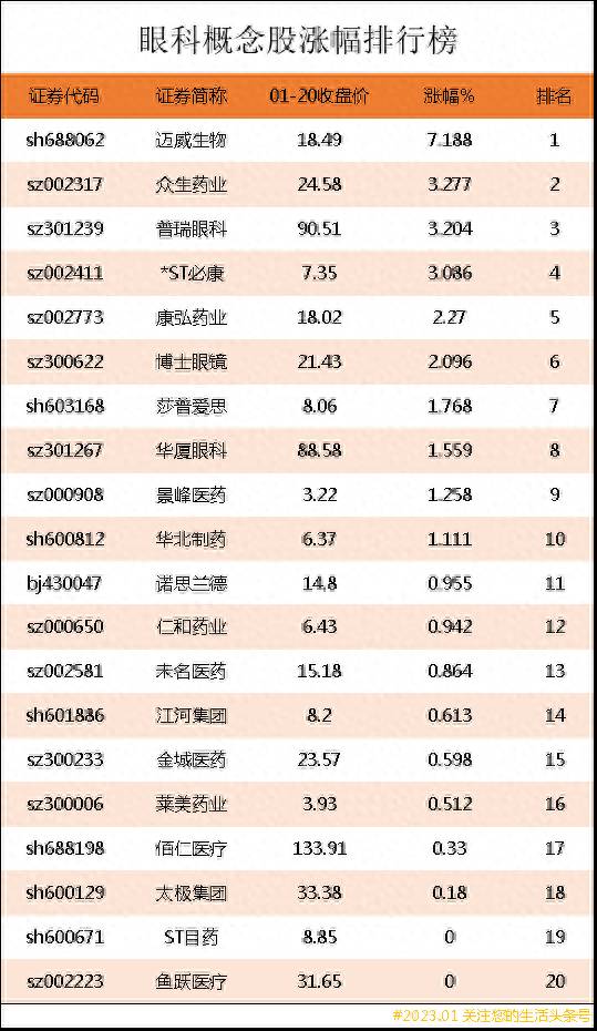 眼科医疗股票涨幅多少？