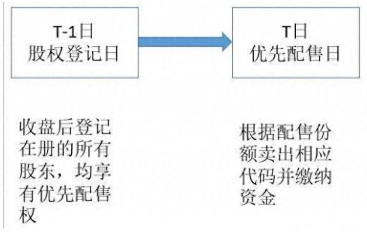 股票配债怎么缴费？