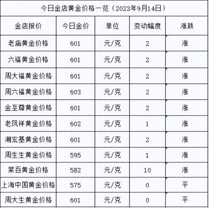 黄金价格还会涨吗？每天都在涨…现在入手还香吗？