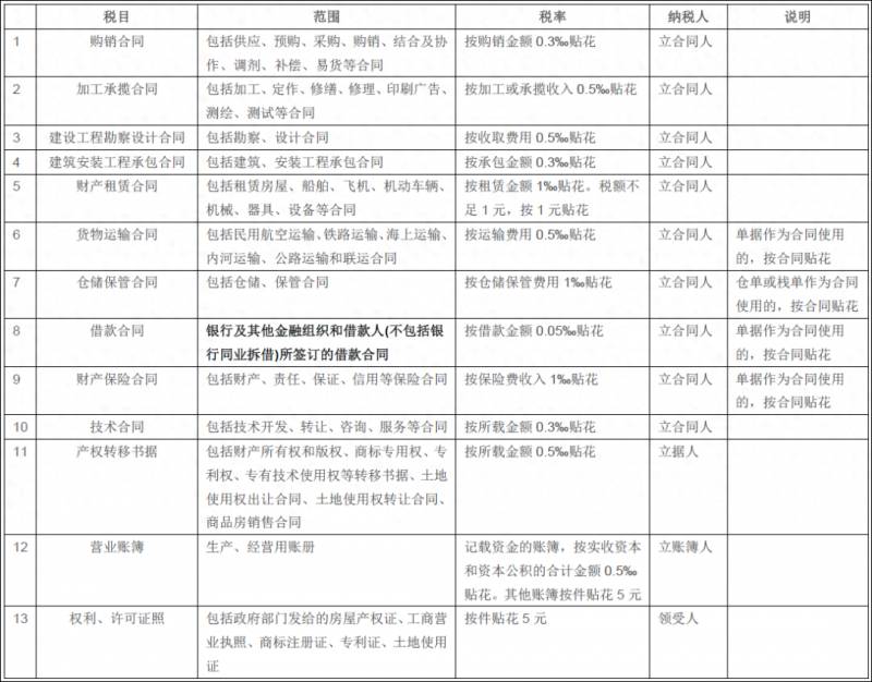 铁路大票代收的印花税怎么做想问一下实收资本印花税？按开票金额交印花税这么多年？