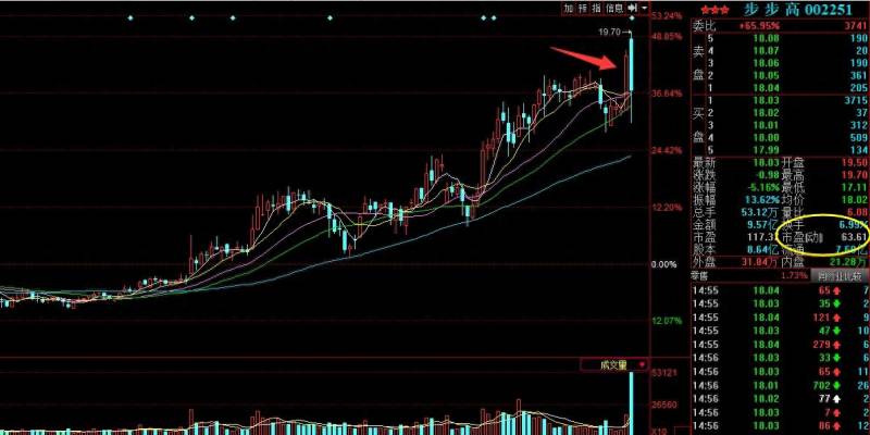 步步高股票怎样步步高的股票的基本面分析？步步高股价暴涨难掩经营压力