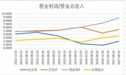 步步高股票怎样步步高的股票的基本面分析？步步高股价暴涨难掩经营压力