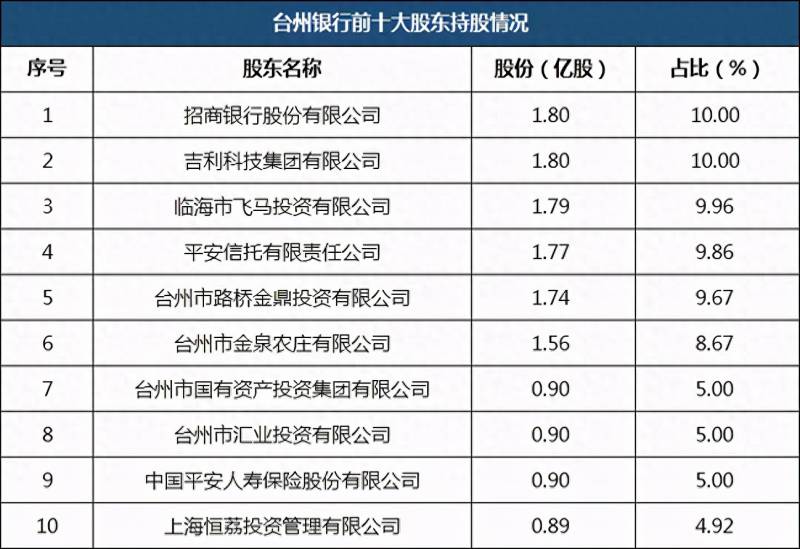 台州银行股份有限公司是什么银行？招商银行购买的台州银行是个什么货色？