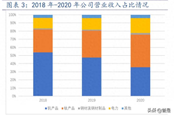 攀钢钒钛股票如何重组鞍钢攀钢重组获批才如何操作？攀钢钒钛专题报告乘储能东风