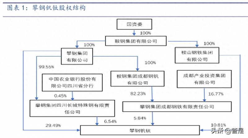 攀钢钒钛股票如何重组鞍钢攀钢重组获批才如何操作？攀钢钒钛专题报告乘储能东风