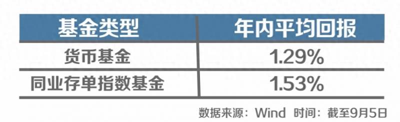 货币基金就是指数基金吗指数基金？存单指数基金与货币基金区别与价值对比