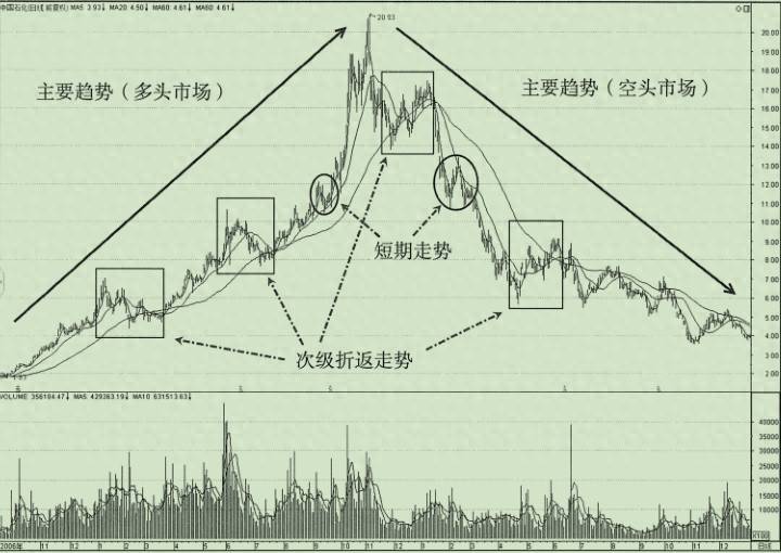 股票的趋势如何分析？股票趋势的含义和分析方法